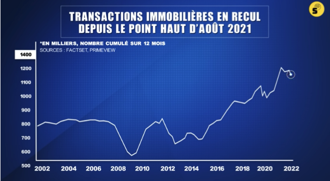 Graphique transaction immobilière en recul